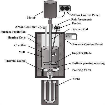 Experimental Investigation, Modeling, and Optimization of Wear Parameters of B4C and Fly-Ash Reinforced Aluminum Hybrid Composite